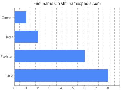 Given name Chishti