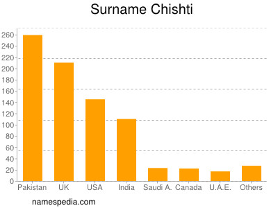 Surname Chishti