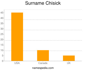 Surname Chisick
