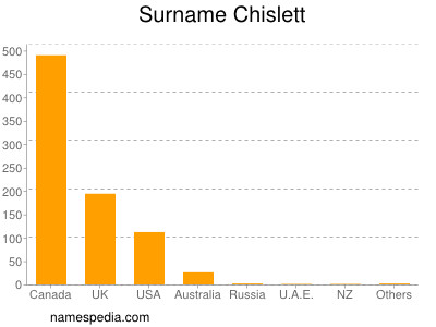 Surname Chislett
