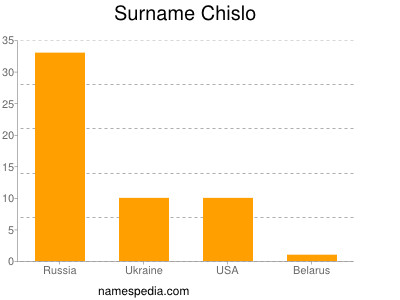 Surname Chislo