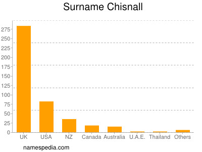 Surname Chisnall