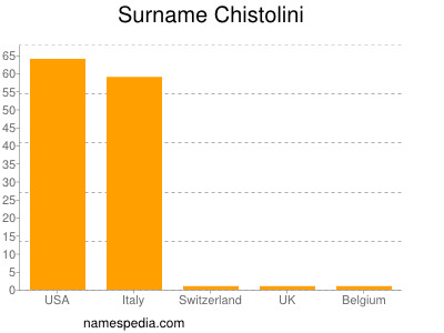 Surname Chistolini