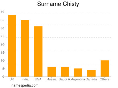 Surname Chisty