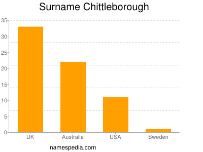 Surname Chittleborough