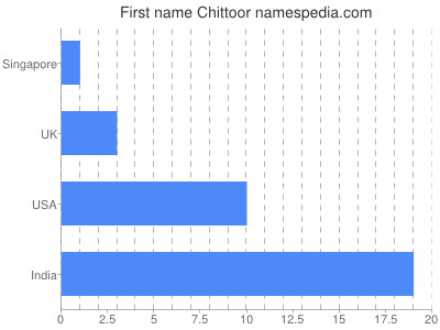 Given name Chittoor