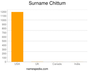 Surname Chittum