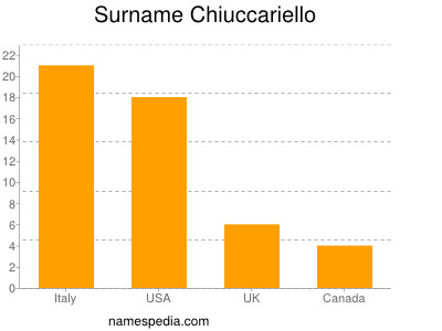Surname Chiuccariello