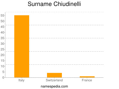 Surname Chiudinelli