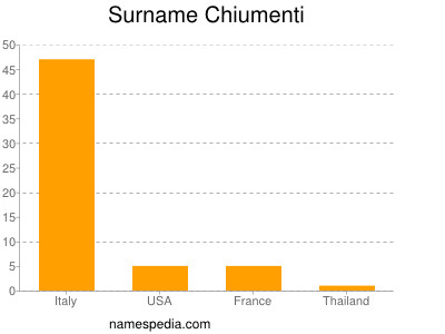 Surname Chiumenti