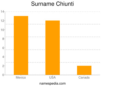 Surname Chiunti