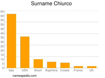 Surname Chiurco