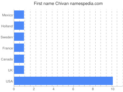 Given name Chivan