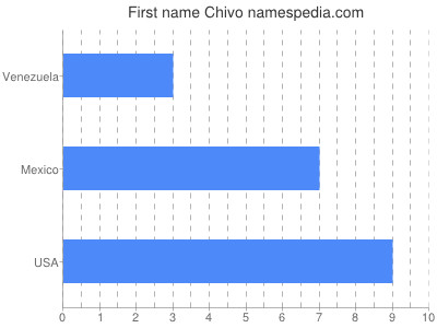 Given name Chivo