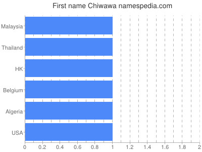 Given name Chiwawa