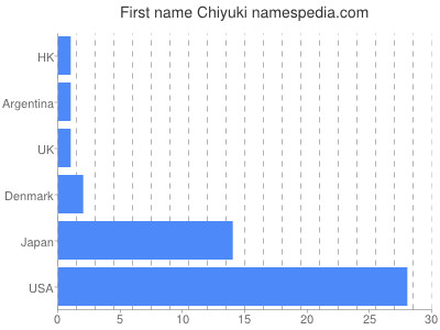 Given name Chiyuki