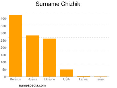Surname Chizhik