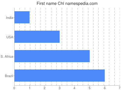 Given name Chl