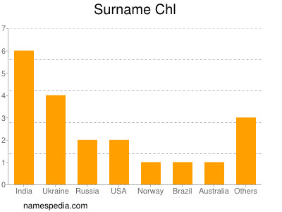 Surname Chl