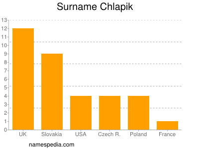Surname Chlapik