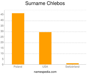 Surname Chlebos