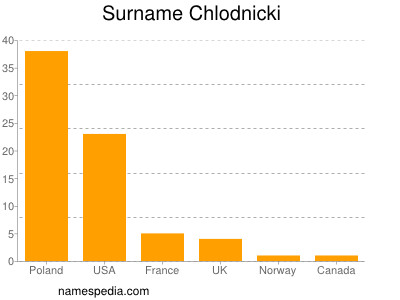 Surname Chlodnicki