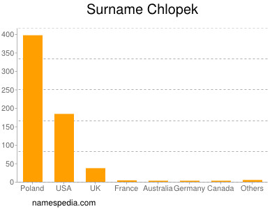 Surname Chlopek