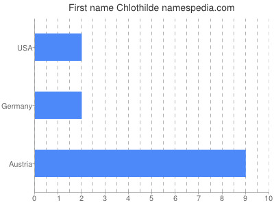 Given name Chlothilde