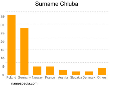 Surname Chluba