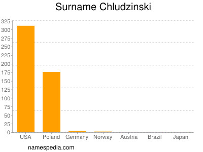 Surname Chludzinski