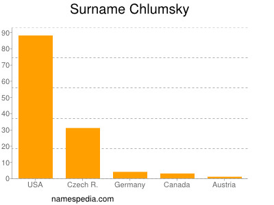 Surname Chlumsky
