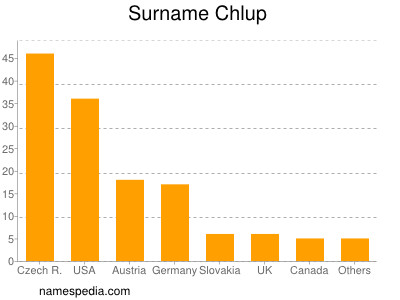 Surname Chlup