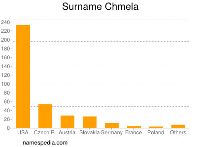 Surname Chmela