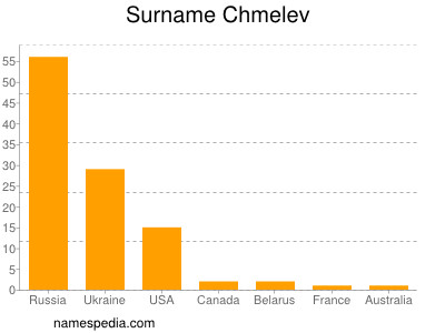 Surname Chmelev