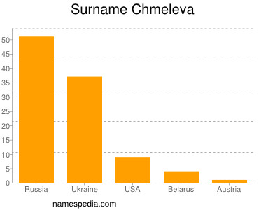Surname Chmeleva