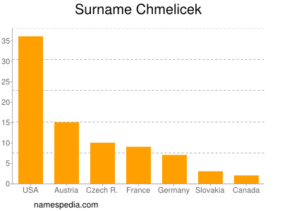 Surname Chmelicek