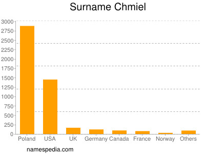 Surname Chmiel