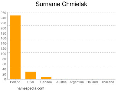 Surname Chmielak