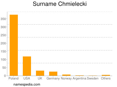 Surname Chmielecki