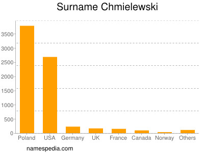 Surname Chmielewski