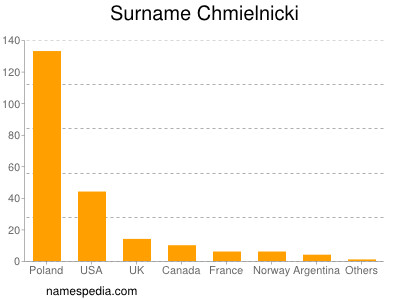 Surname Chmielnicki