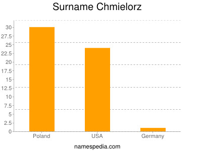 Surname Chmielorz
