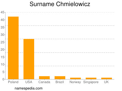 Surname Chmielowicz