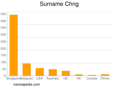 Surname Chng