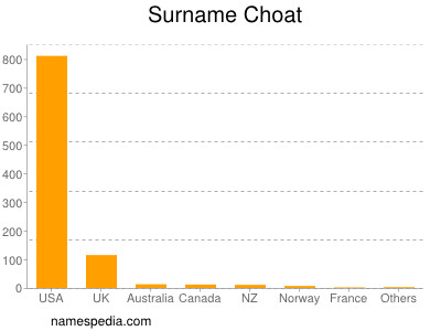 Surname Choat
