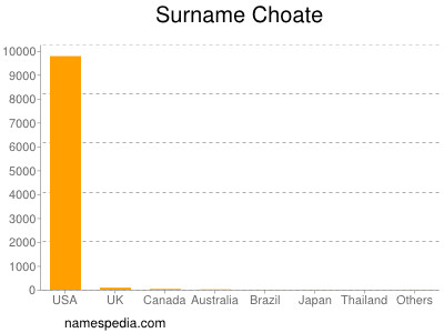 Surname Choate