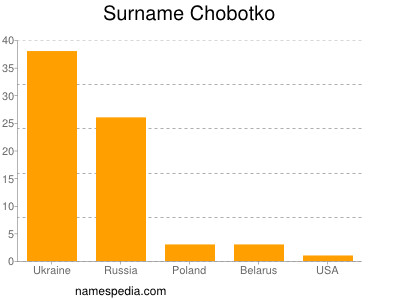 Surname Chobotko