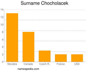Surname Chocholacek
