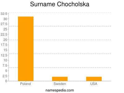 Surname Chocholska