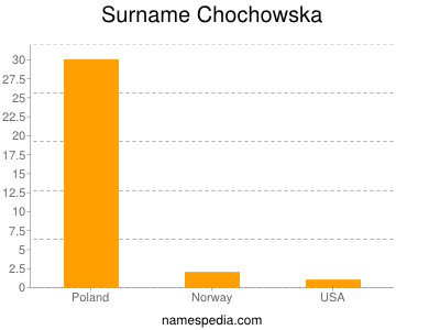 Surname Chochowska